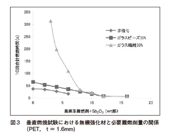図3 垂直燃焼試験における無機強化剤と必要難燃材料の関係